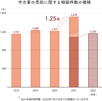 中古車の売却に関する相談件数の推移